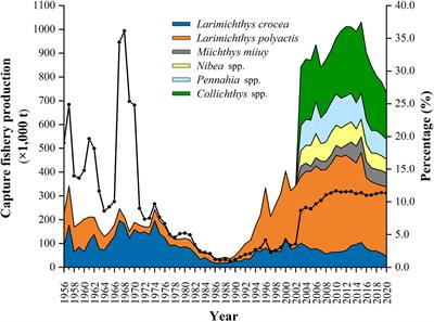 Reproductive Dynamics of the Large Yellow Croaker Larimichthys crocea (Sciaenidae), A Commercially Important Fishery Species in China